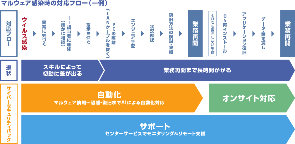 画像：CASE PCがウィルス感染してしまった、そんな時