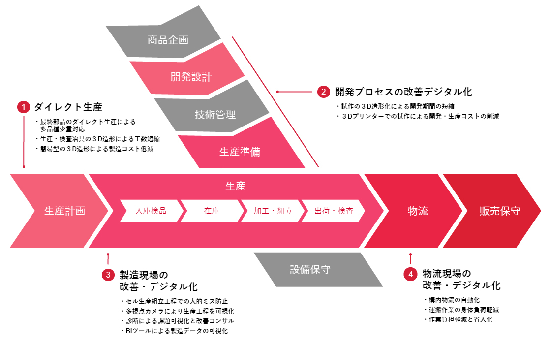 画像：製造業のDX（デジタルマニュファクチュアリング）の考え方
