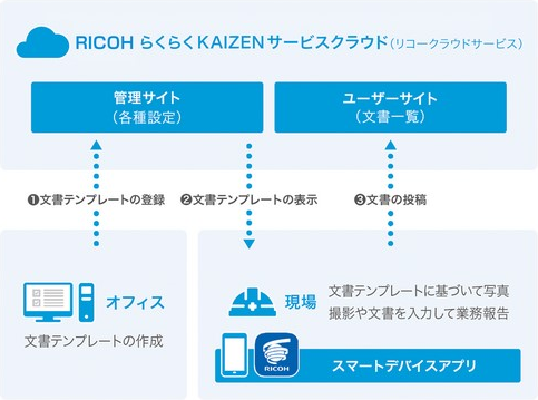 画像：RICOH らくらくKAIZEN サービス