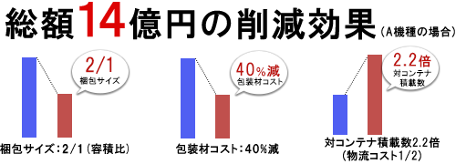 画像：総額14億円の削減効果