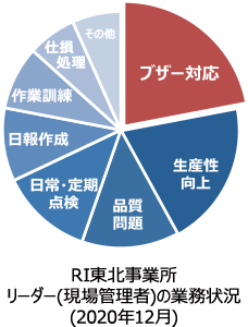 製造ラインでのトラブルの記録をいかし適切な改善を行い、トラブル対応に割く時間を削減したい