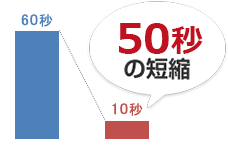トラブルの呼出からアクション開始まで１回あたり60秒程度だった対応時間が10秒に短縮！