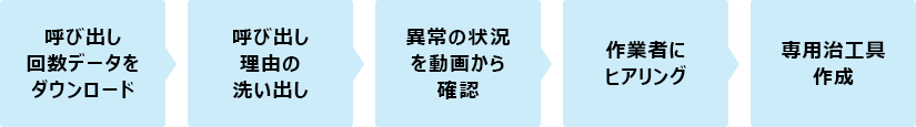 GEMBAコールオプションの最大の効果は「課題の見える化」・・・ログの取得とその活用(改善)