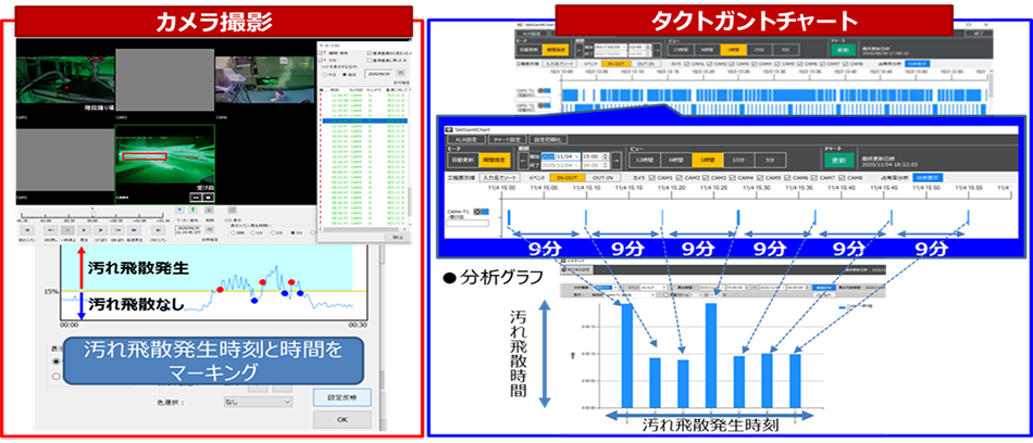 画像：粉塵飛散発生時間の記録と動画撮影