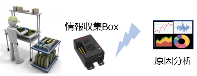 画像：生産現場状況の見える化から不具合原因を特定し、歩留を向上