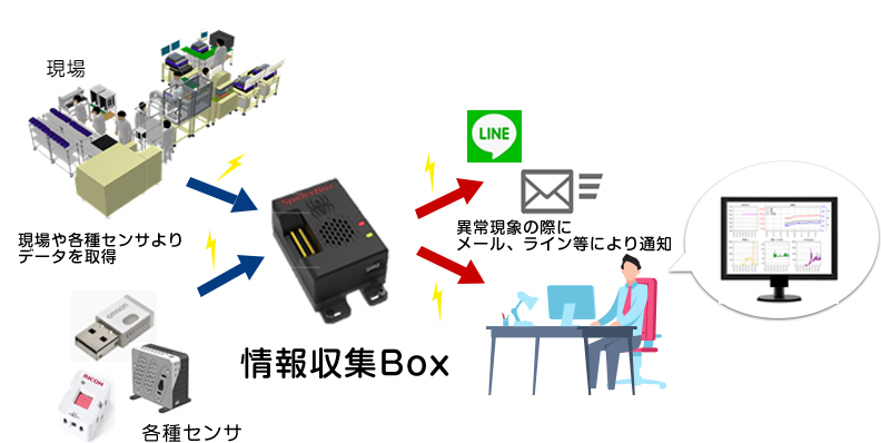 画像：DX（データを取る、貯める、分析して活用する）による取得データの一元管理、通知による問題解析およびトラブル対応に活用！