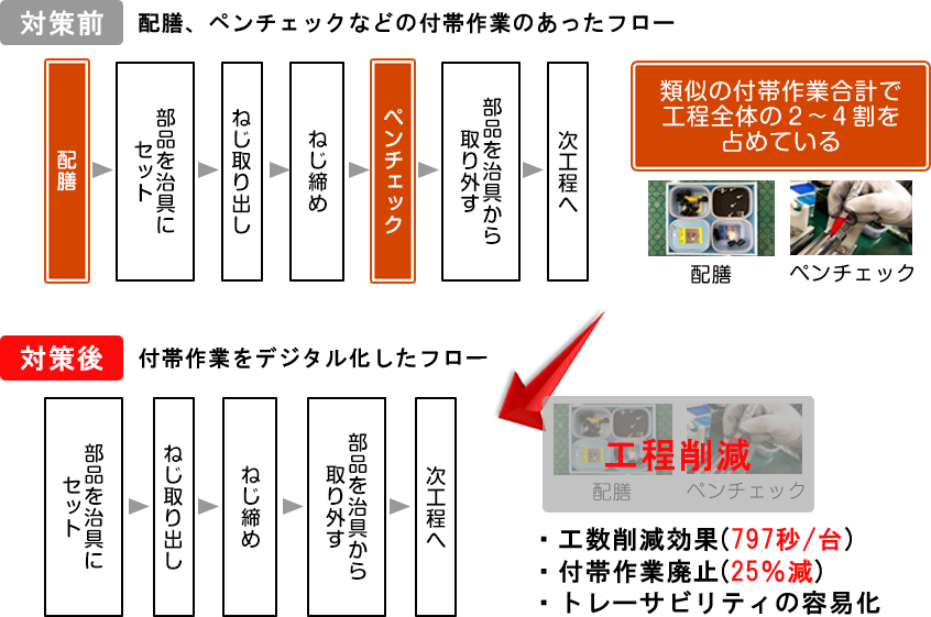 画像：組付け工程にあるネジ締めチェックをデジタル化し生産性向上