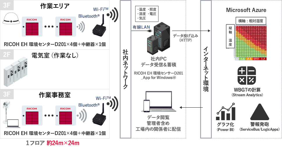 画像：WBGT値による管理と作業環境の可視化で熱中症リスクを回避