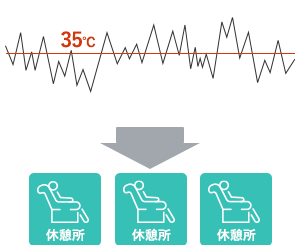 画像：定量的な環境把握で作業改善のきっかけに