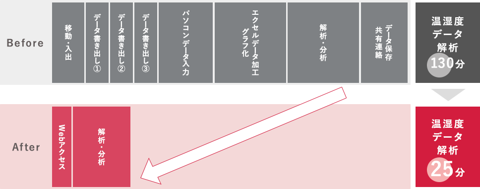 画像：RICOH EH 環境センサー D201導入効果