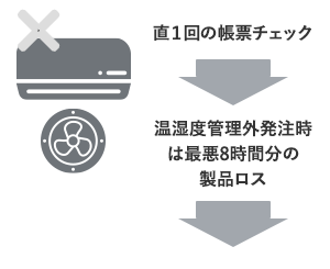 画像：リアルタイムな温湿度管理で万一の空調故障でも被害を最小に