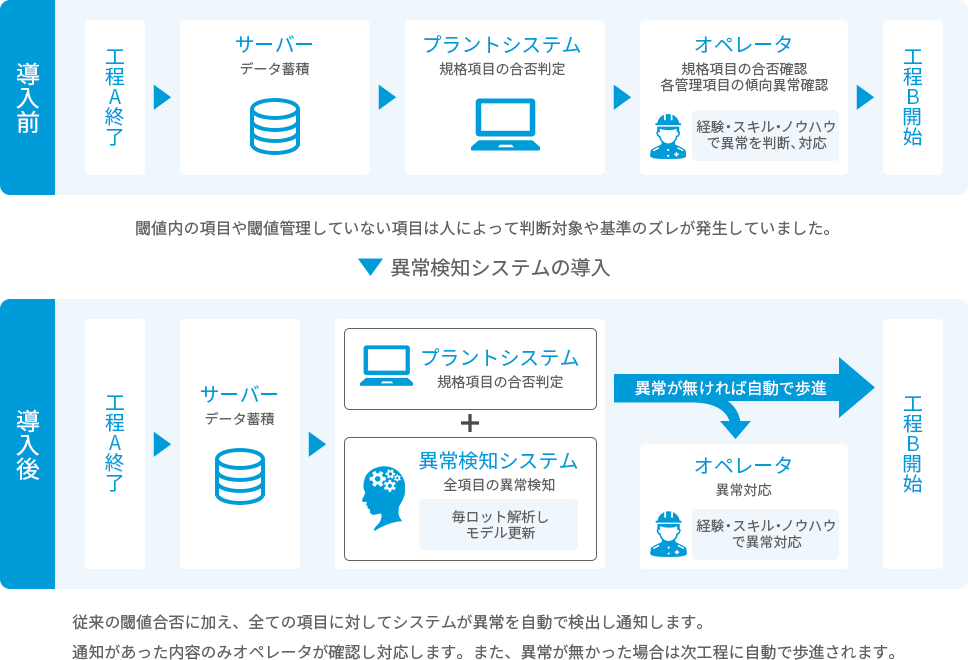 AIを導入し異常を自動で検出するシステムを構築