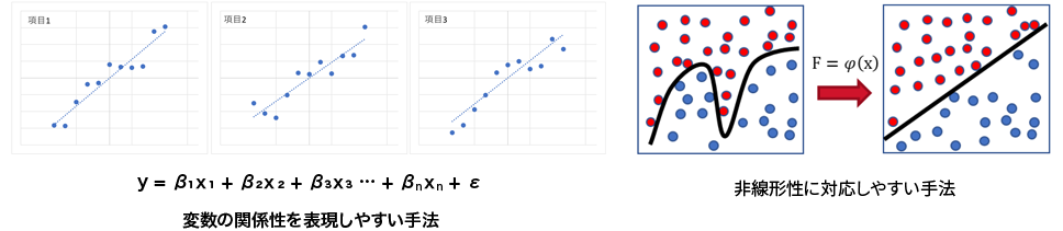 変数の関係性を表現しやすい手法と非線形性に対応しやすい手法