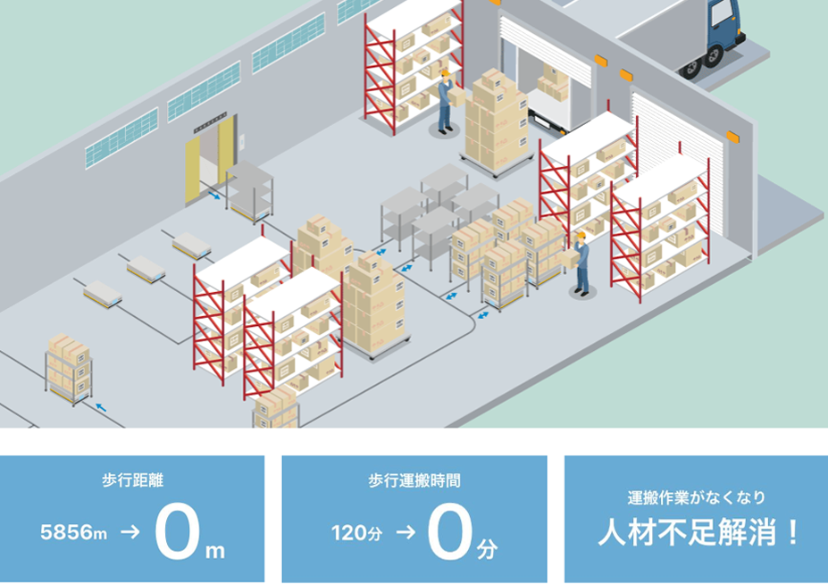 画像：ハンドリフト運搬を0へ！はたらきやすい職場に