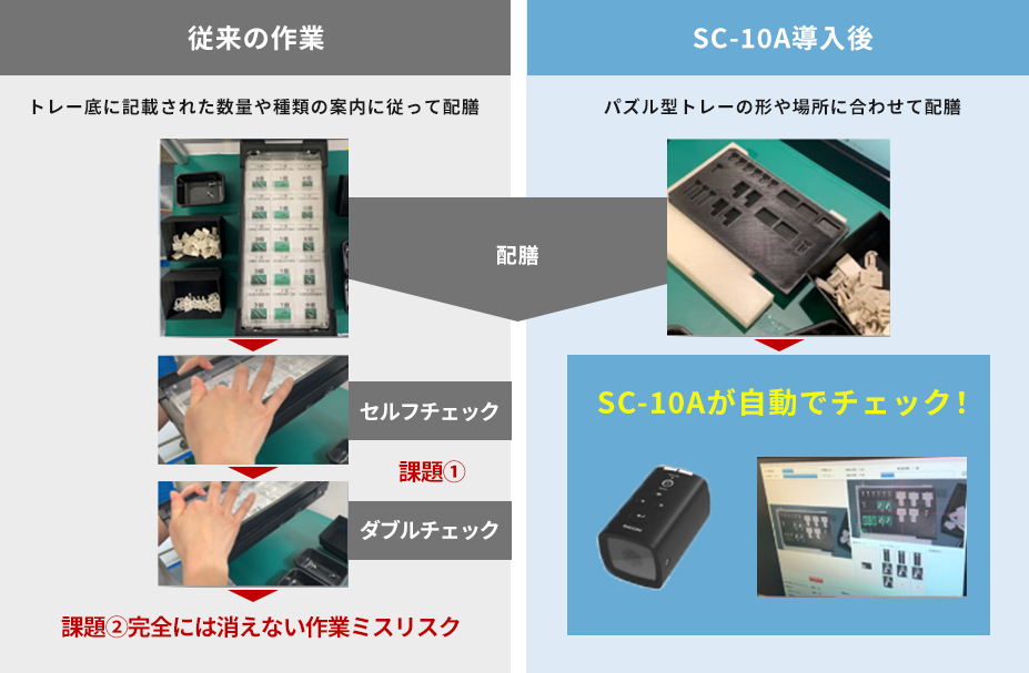 画像：24時間稼働で作業者ムラも無くなり生産性向上