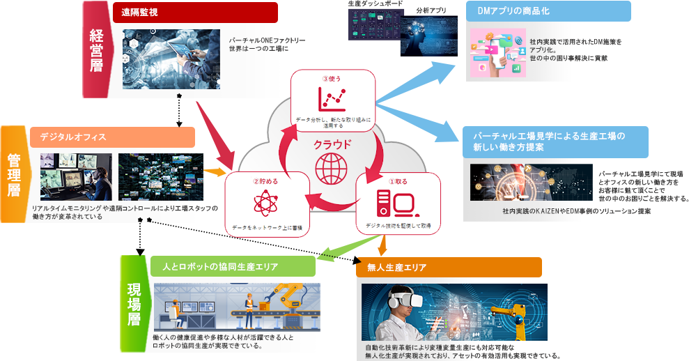 画像：リコーが目指すデジタルものづくりの姿