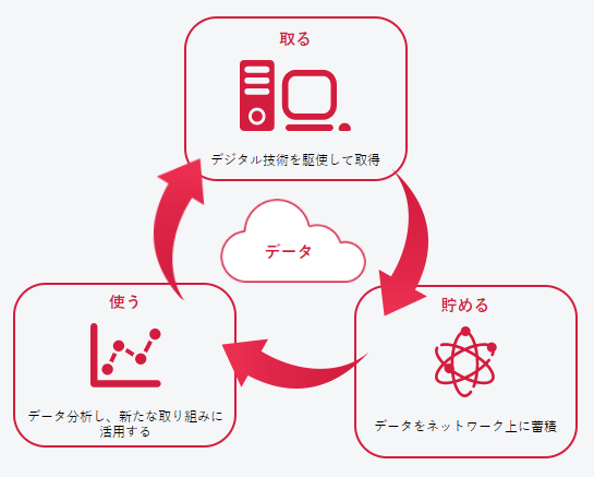 画像：製造業のDXとは
