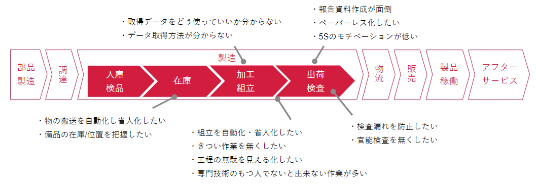 画像：製造現場のみなさまの持つ 問題・課題