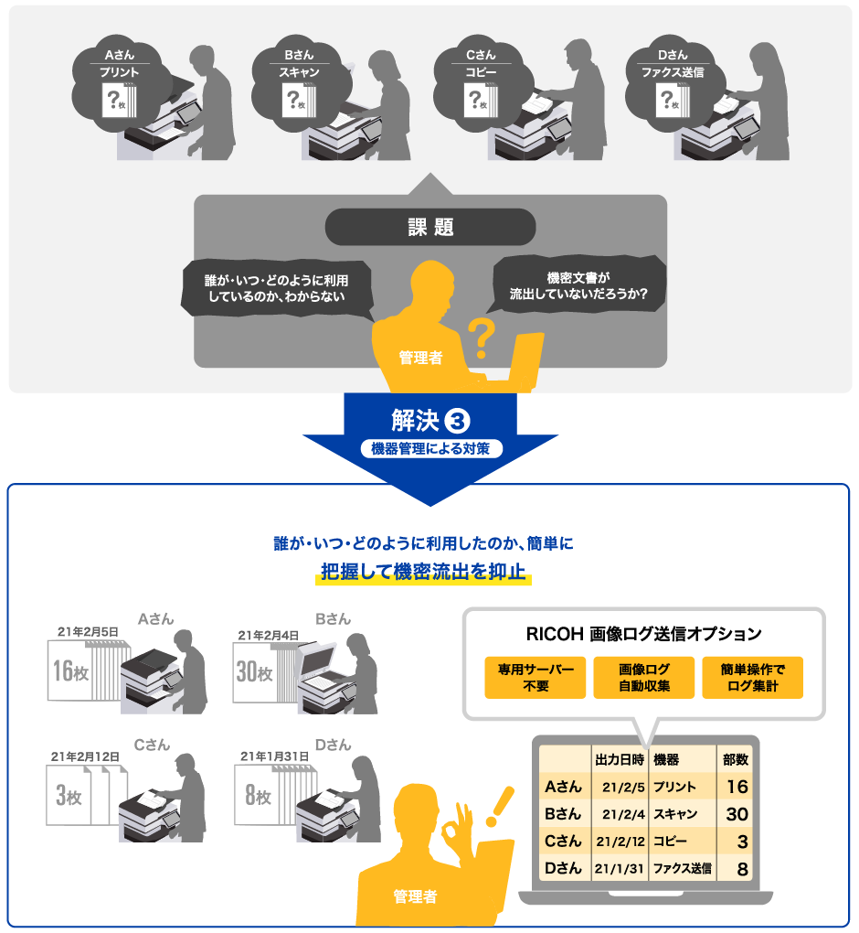 画像:管理者が、複合機の利用状況を確認してセキュリティ対策