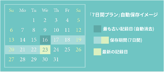 画像：例えば7日間録画プランを選んだ場合、過去1週間前までの映像が保存、確認できます。保存期間が過ぎると最も古い録画記録日から順次上書き保存されます。