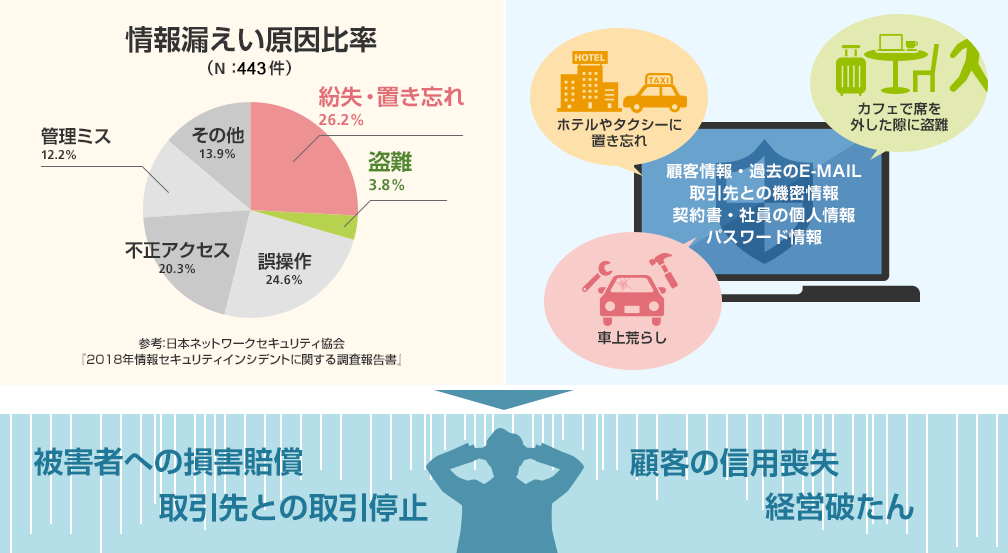 画像：情報漏えい原因の約30%は『紛失・置き忘れ』、『盗難』
