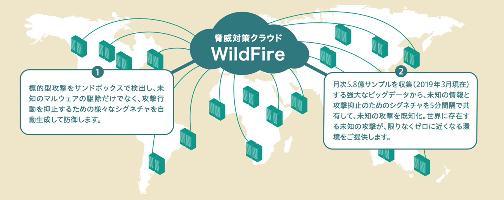 脅威対策クラウド WildFire