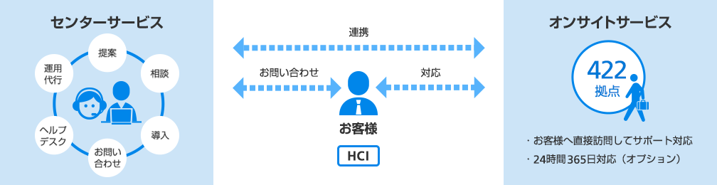 画像：センター&オンサイトによる安心のサポート