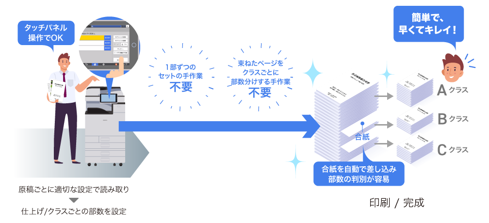 画像:●1人でスピーディーに完成  ●正確に配付資料作成  ●きちんとした仕上がり