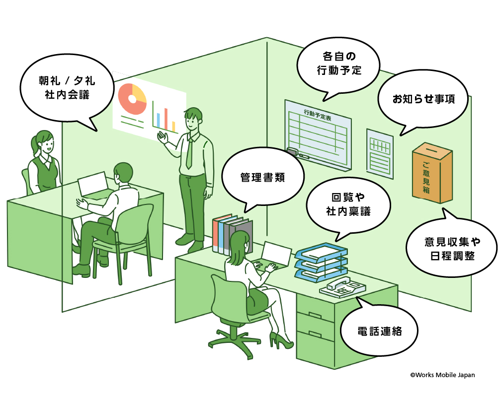 オフィス環境とLINE WORKS の機能比較の図版（導入前）