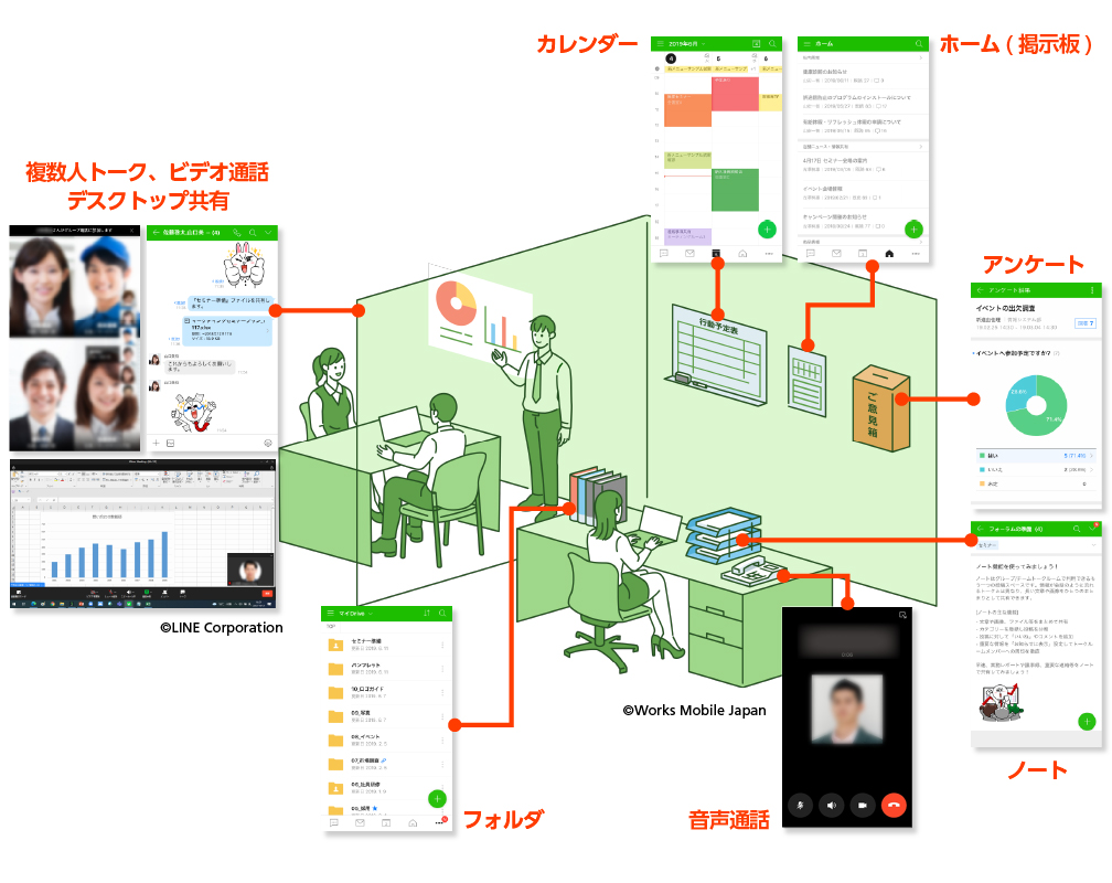 オフィス環境とLINE WORKS の機能比較の図版(活用シーン)