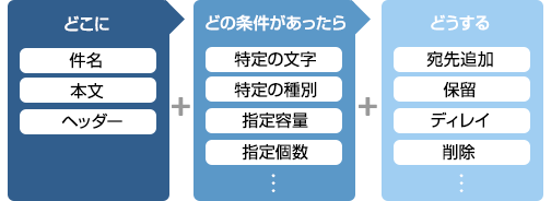 添付ファイル暗号化送信ルールなど、メール監査・社内ルール設定が簡単