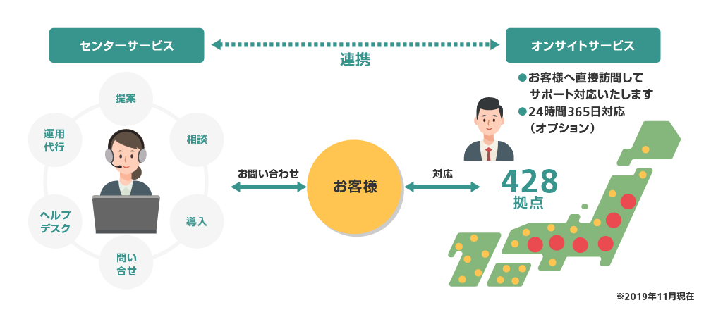 画像：リコージャパンならではの全国サポート&サービス体制