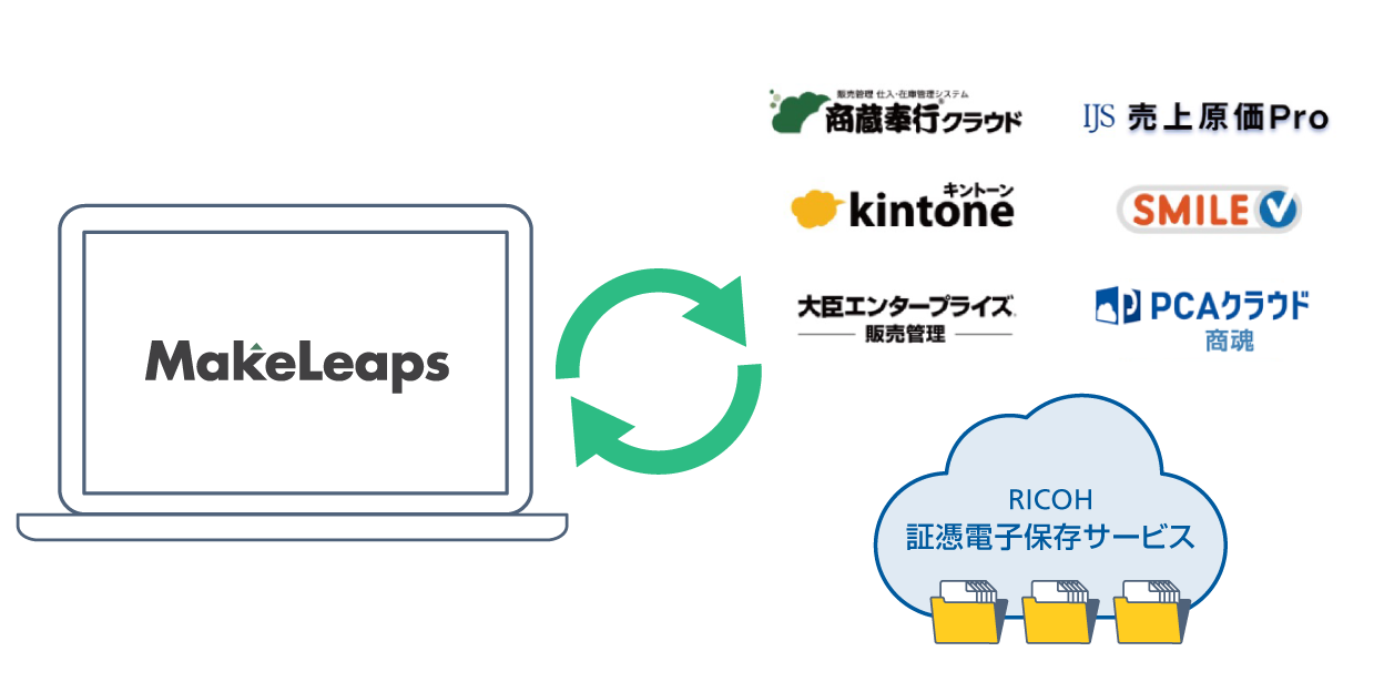 画像：基幹システムとの連携で、さらなる業務効率化
