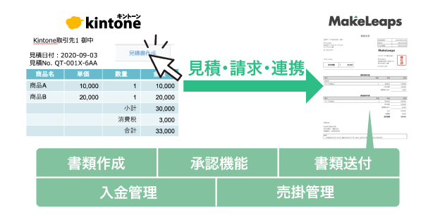 画像：基幹システムとの連携で、さらなる業務効率化