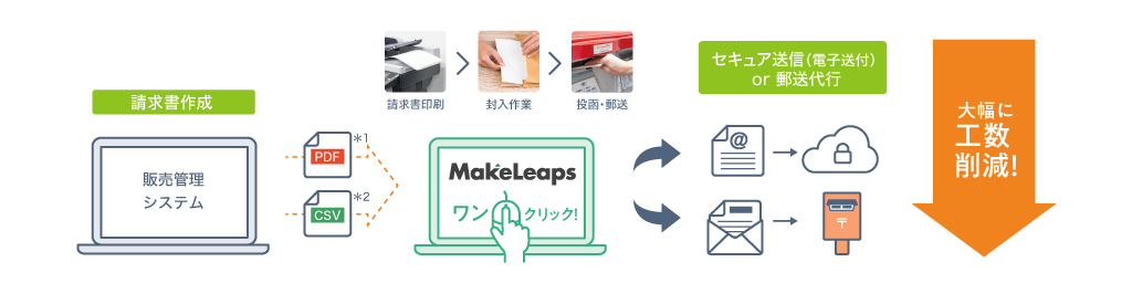 販売管理システムと連携