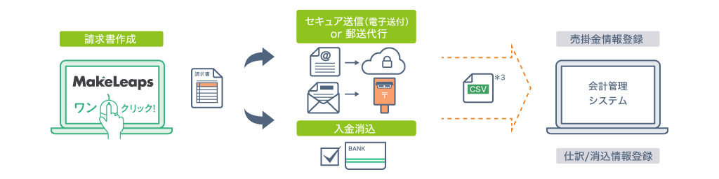 会計管理システムとの連携