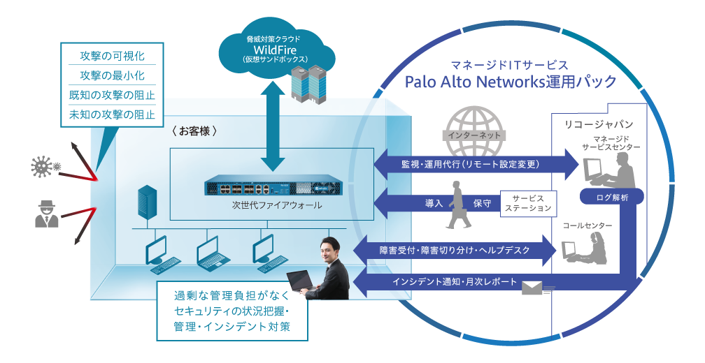 画像:高いリアルタイム性やきめ細かい防御が可能な次世代ファイアウォールの導入〜運用をワンストップでご支援します。