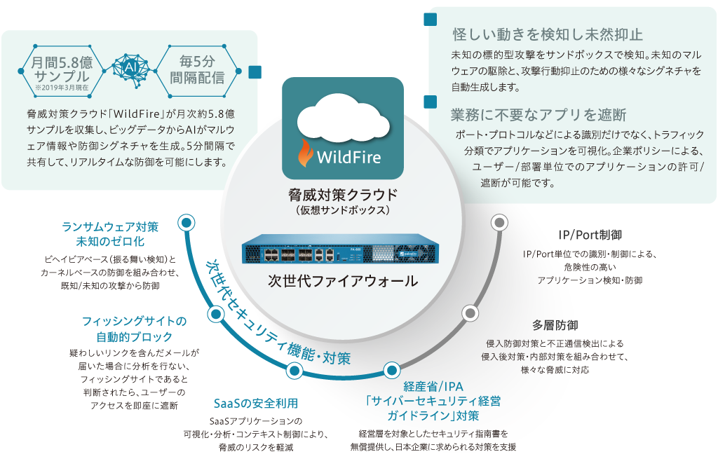 画像:高いリアルタイム性やきめ細かい防御が可能な次世代ファイアウォールの導入〜運用をワンストップでご支援します。