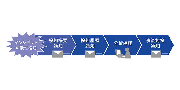 セキュリティリスクの監視・分析・対策支援（5年）