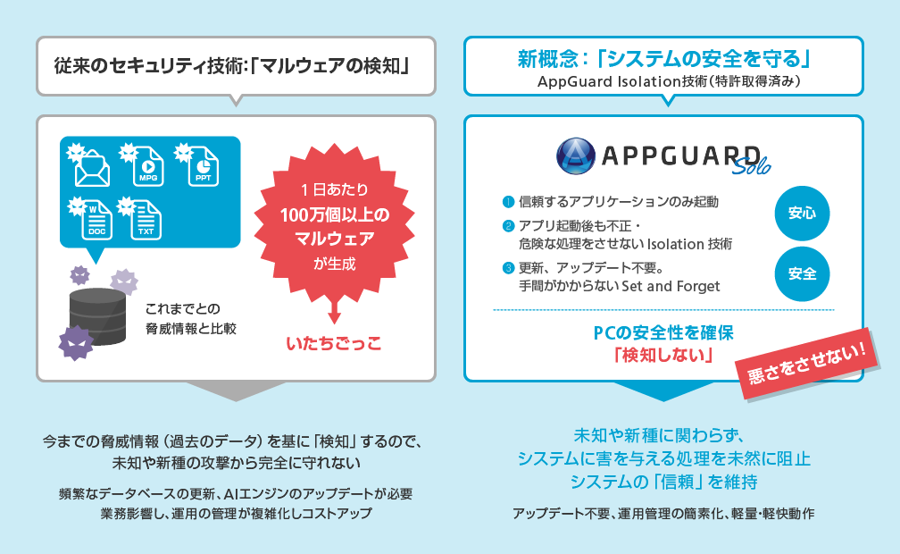 画像：安心その1 次世代型エンドポイント対策 従来の検知型セキュリティソフトとは全く違う概念でPCを守る