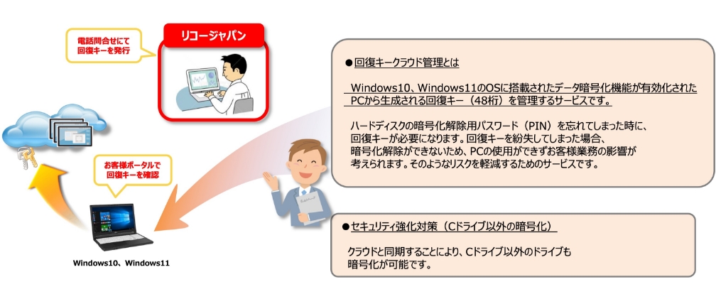 画像：RICOHセキュリティクラウド 回復キークラウド管理とはWindows10、Windows11のOSに搭載されたデータ暗号化機能（Bitlocker）が有効化されたPCから生成される回復キー（48桁）を管理するサービスです。