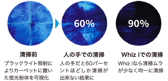 画像:こんなに違う！ 清掃ムラの差