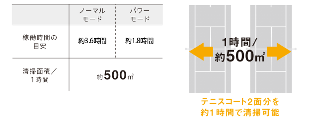 画像:最高ランクの清掃効率