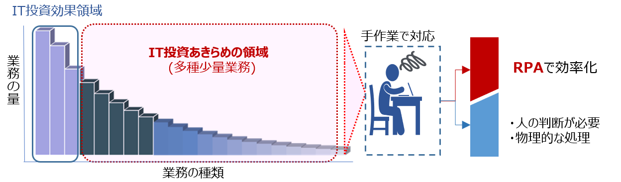 画像：どんな業務をRPA化するの?
