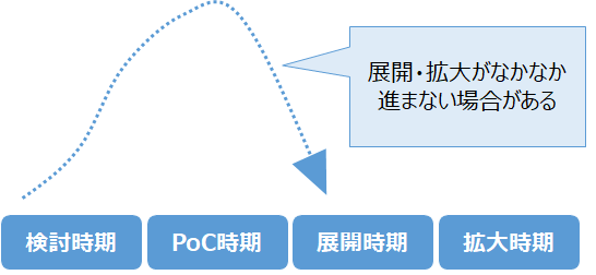 画像：RPA展開の課題は?