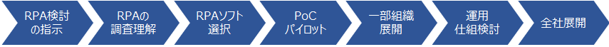 画像：RPA導入のプロセス