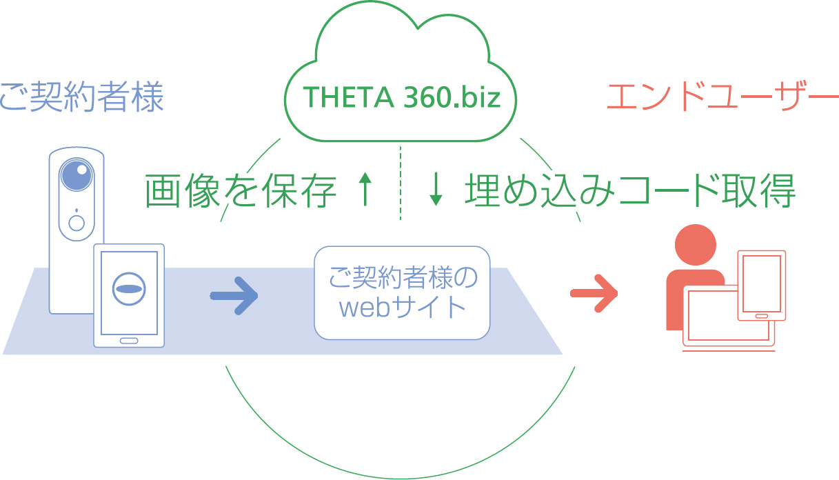 画像:エンドユーザーに提供するまでの流れ