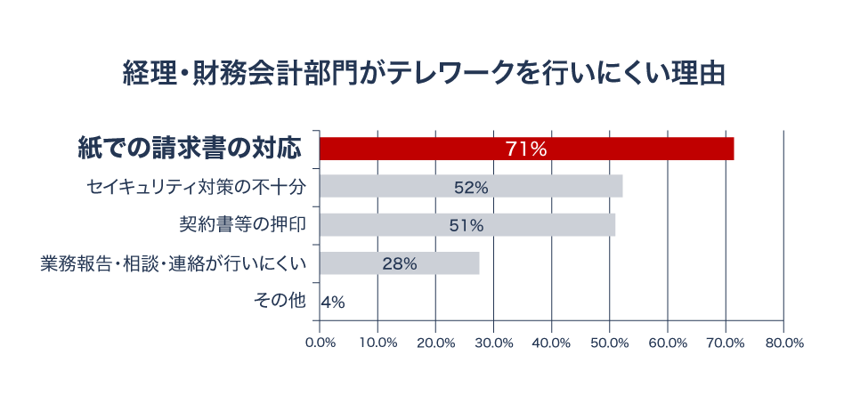 画像：経理・財務会計部門がテレワークを行いにくい理由