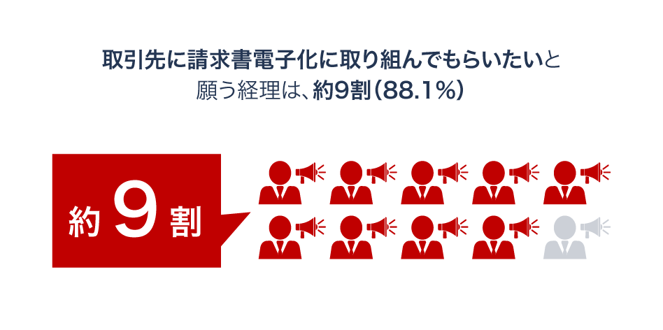 画像：取引先に請求書電子化に取り組んでもらいたいと願う経理は、約9割（88.1%）