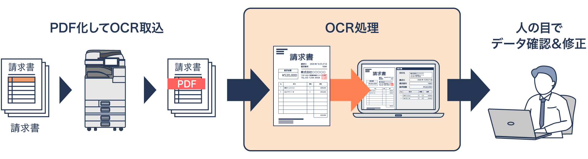 画像：OCR処理でデータ化